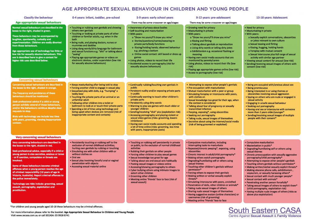 Age Appropriate Sexual Behaviours in Children and Young People - The ...